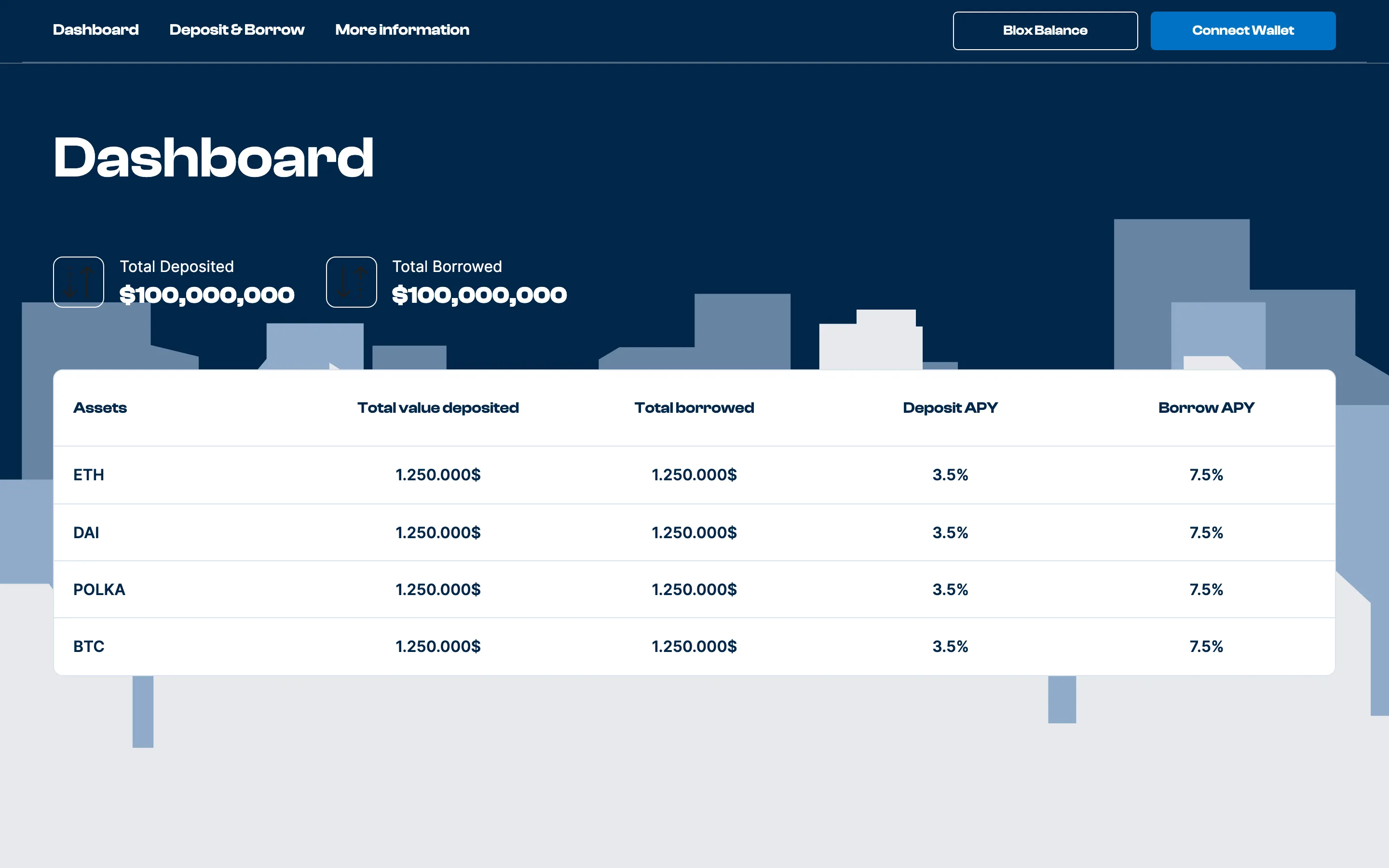 The BloxiFi dashboard showcase, with total deposited and borrowed above a table of assets and their deposit and borrow rates.