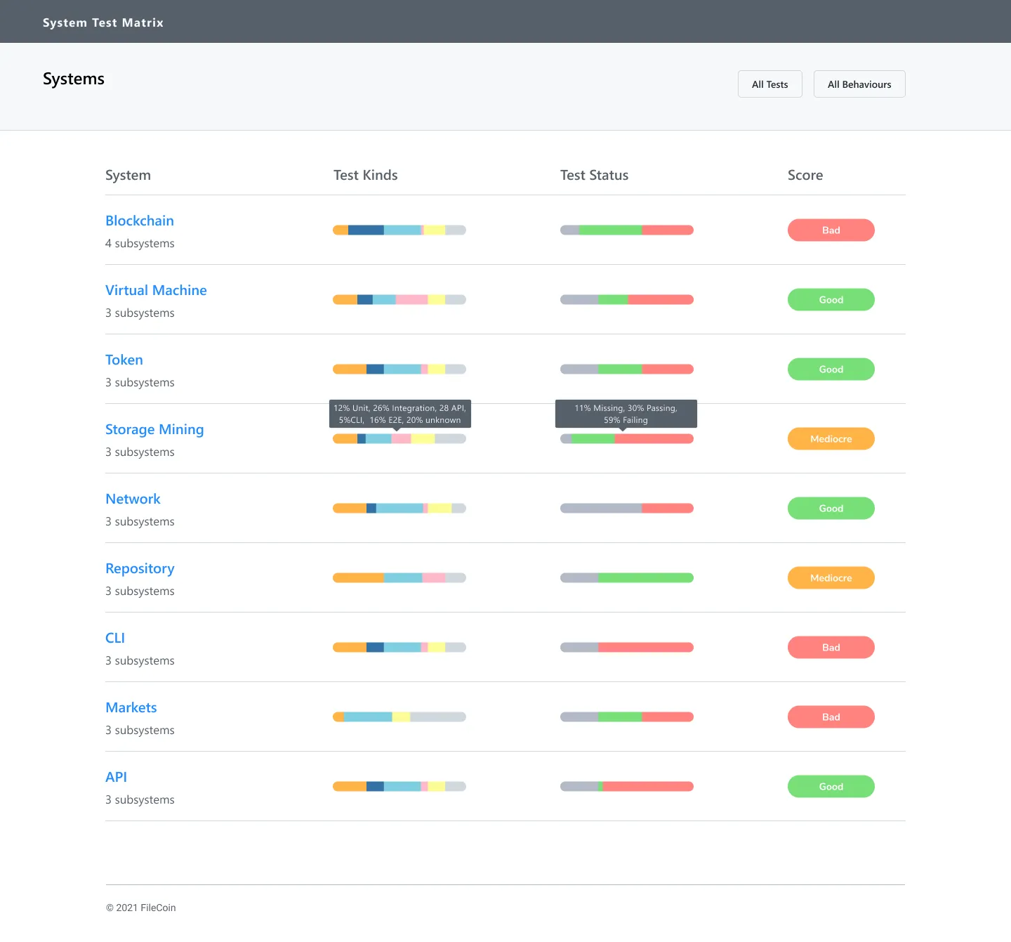 The System Test Matrix systems view, scoring each Filecoin system by its test kinds and test status.